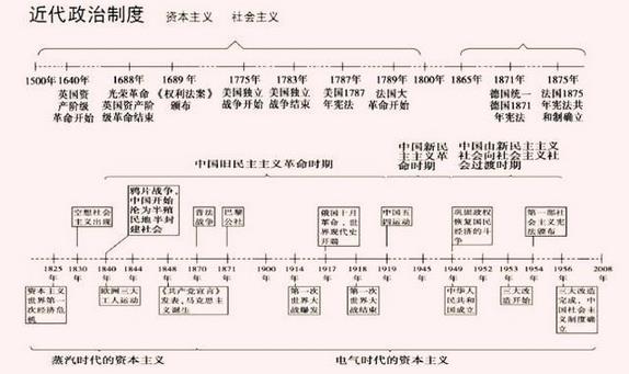 历史时间轴 以事件记忆中国5000年历史 更轻